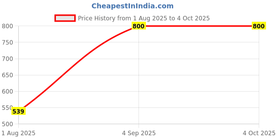 myntra.com Allen Solly Junior Boys Typography Printed Round Neck Cotton T-shirt allen solly junior Price History Graph from 1 Aug 2025 to 4 Oct 2025