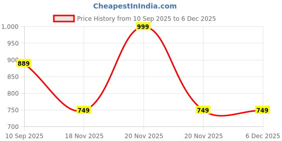 myntra.com Allen Solly Junior Boys Typography Printed Round Neck Pure Cotton T-shirt allen solly junior Price History Graph from 10 Sep 2025 to 5 Dec 2025