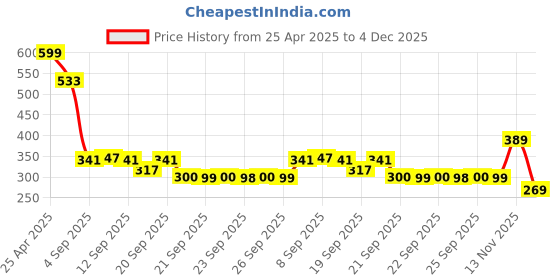 myntra.com Allen Solly Junior Boys Typography Printed Round Neck Regular Fit Cotton T-shirt allen solly junior Price History Graph from 25 Apr 2025 to 4 Dec 2025