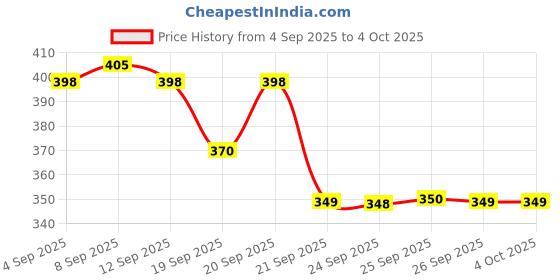myntra.com Allen Solly Junior Boys Typography Printed Round Neck Regular Fit Cotton T-shirt allen solly junior Price History Graph from 4 Sep 2025 to 4 Oct 2025