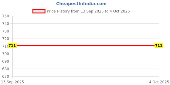 myntra.com Allen Solly Junior Boys Typography Printed Round Neck Regular Fit T-shirt allen solly junior Price History Graph from 13 Sep 2025 to 4 Oct 2025