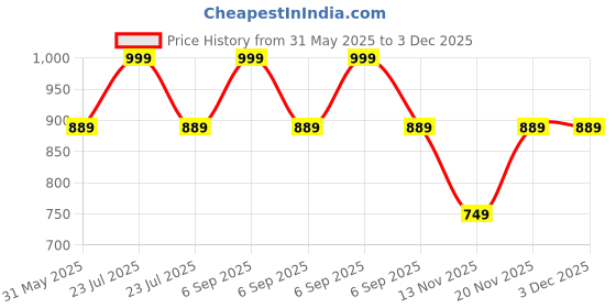 myntra.com Allen Solly Junior Boys Typography Printed Round Neck Regular Sleeves Cotton Blend T-Shirt allen solly junior Price History Graph from 31 May 2025 to 3 Dec 2025
