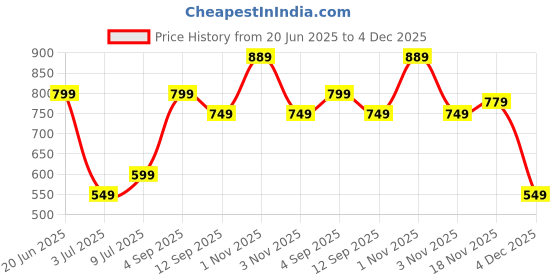 myntra.com Allen Solly Junior Boys Typography Printed Round Neck Regular Sleeves T-Shirt allen solly junior Price History Graph from 20 Jun 2025 to 4 Dec 2025