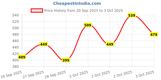 myntra.com Allen Solly Junior Boys Typography Printed Round Neck Regular Sleeves T-Shirt allen solly junior Price History Graph from 20 Sep 2025 to 3 Oct 2025