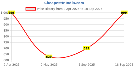 myntra.com Allen Solly Junior Boys Typography Printed Round Neck Short Sleeves Casual T-shirt allen solly junior Price History Graph from 2 Apr 2025 to 18 Sep 2025