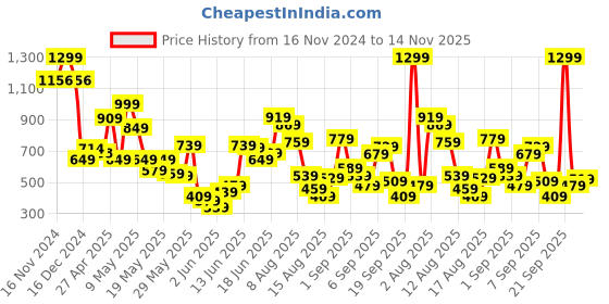 myntra.com Allen Solly Junior Boys Typography Printed Round Neck Short Sleeves Cotton T-shirt allen solly junior Price History Graph from 16 Nov 2024 to 14 Nov 2025