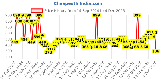 myntra.com Allen Solly Junior Boys Typography Printed Round Neck T-shirt allen solly junior Price History Graph from 14 Sep 2024 to 4 Dec 2025