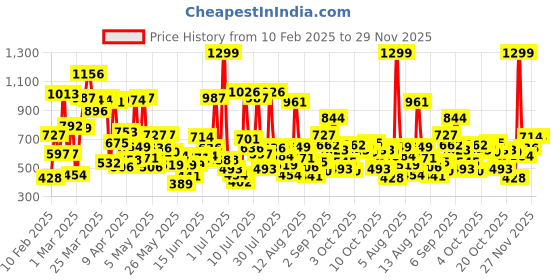 myntra.com Allen Solly Junior Boys Typography Printed Shorts allen solly junior Price History Graph from 10 Feb 2025 to 28 Nov 2025