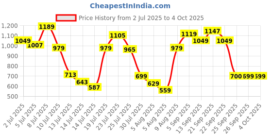 myntra.com Allen Solly Junior Boys Typography Printed Shorts allen solly junior Price History Graph from 2 Jul 2025 to 4 Oct 2025