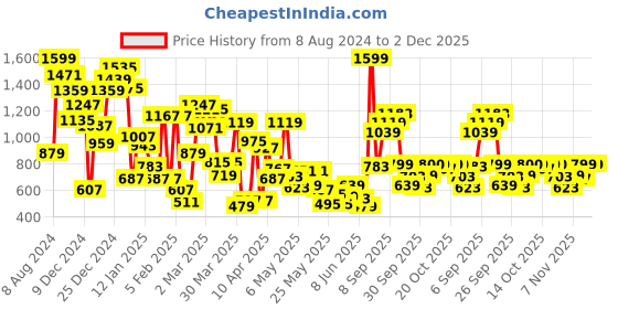 myntra.com Allen Solly Junior Boys Typography Printed Sweatshirt allen solly junior Price History Graph from 8 Aug 2024 to 2 Dec 2025