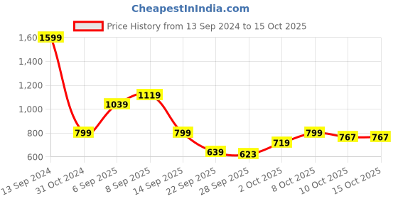 myntra.com Allen Solly Junior Boys Typography Printed Sweatshirt allen solly junior Price History Graph from 13 Sep 2024 to 14 Oct 2025