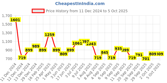 myntra.com Allen Solly Junior Boys Typography Printed Sweatshirt allen solly junior Price History Graph from 11 Dec 2024 to 4 Oct 2025