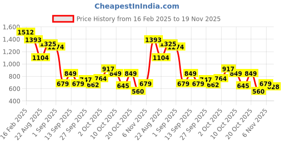 myntra.com Allen Solly Junior Boys Typography Printed Sweatshirt allen solly junior Price History Graph from 16 Feb 2025 to 19 Nov 2025