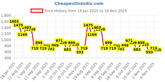 myntra.com Allen Solly Junior Boys Typography Printed Sweatshirt allen solly junior Price History Graph from 18 Jan 2025 to 18 Nov 2025
