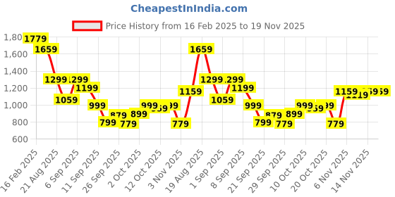 myntra.com Allen Solly Junior Boys Typography Printed Sweatshirt allen solly junior Price History Graph from 16 Feb 2025 to 19 Nov 2025