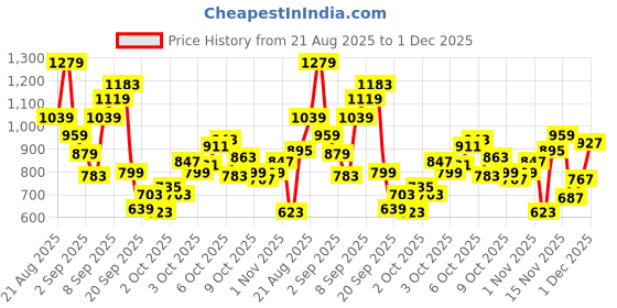 myntra.com Allen Solly Junior Boys Typography Printed Sweatshirt allen solly junior Price History Graph from 21 Aug 2025 to 1 Dec 2025
