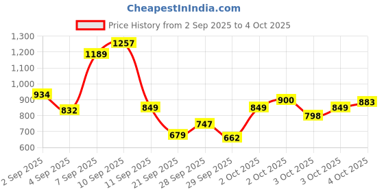 myntra.com Allen Solly Junior Boys Typography Printed Sweatshirt allen solly junior Price History Graph from 2 Sep 2025 to 4 Oct 2025