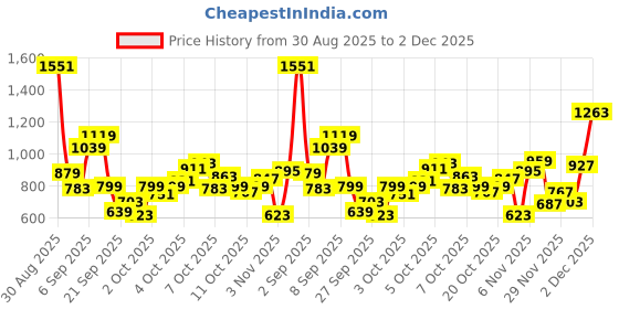 myntra.com Allen Solly Junior Boys Typography Printed Sweatshirt allen solly junior Price History Graph from 30 Aug 2025 to 2 Dec 2025