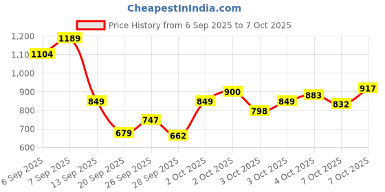 myntra.com Allen Solly Junior Boys Typography Printed Sweatshirt allen solly junior Price History Graph from 6 Sep 2025 to 7 Oct 2025