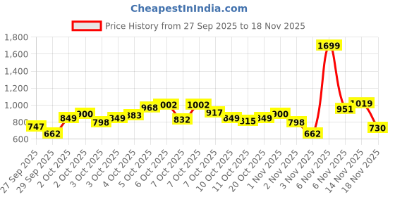 myntra.com Allen Solly Junior Boys Typography Printed Sweatshirt allen solly junior Price History Graph from 27 Sep 2025 to 18 Nov 2025