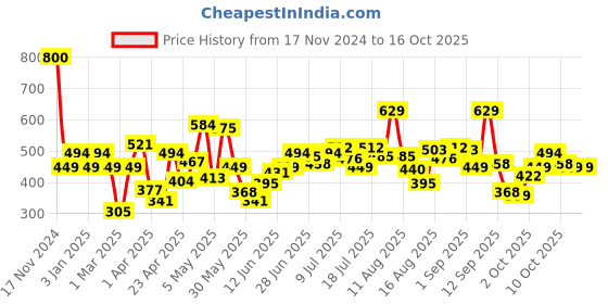 myntra.com Allen Solly Junior Boys Typography Printed T-shirt allen solly junior Price History Graph from 17 Nov 2024 to 15 Oct 2025