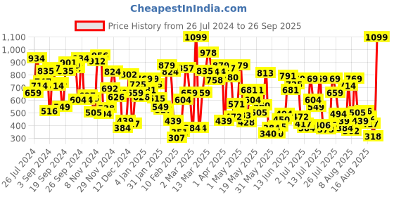 myntra.com Allen Solly Junior Boys Typography Printed T-shirt allen solly junior Price History Graph from 26 Jul 2024 to 26 Sep 2025