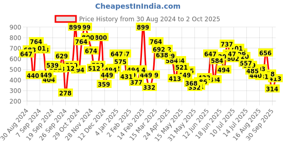 myntra.com Allen Solly Junior Boys Typography Printed T-Shirt allen solly junior Price History Graph from 30 Aug 2024 to 2 Oct 2025