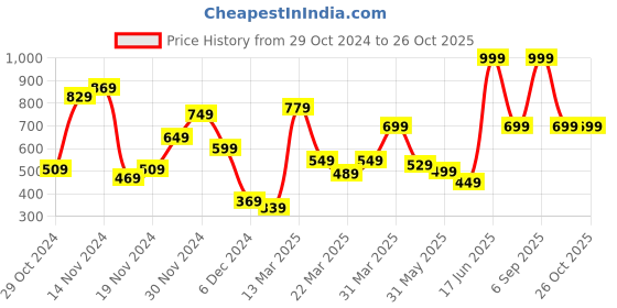 myntra.com Allen Solly Junior Boys Typography Printed T-shirt allen solly junior Price History Graph from 29 Oct 2024 to 26 Oct 2025
