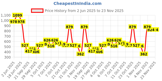 myntra.com Allen Solly Junior Boys Typography Printed T-shirt allen solly junior Price History Graph from 2 Jun 2025 to 23 Nov 2025