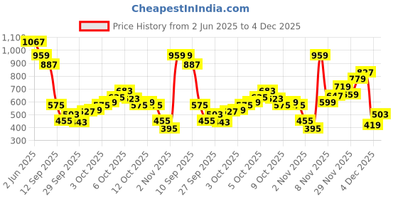myntra.com Allen Solly Junior Boys Typography Printed T-shirt allen solly junior Price History Graph from 2 Jun 2025 to 4 Dec 2025