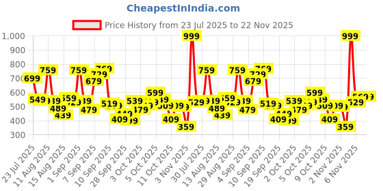 myntra.com Allen Solly Junior Boys Typography Printed T-shirt allen solly junior Price History Graph from 23 Jul 2025 to 22 Nov 2025