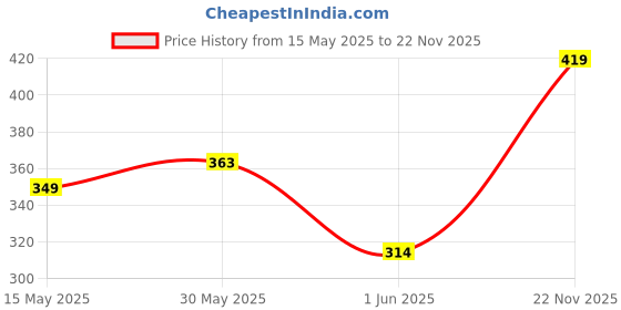 myntra.com Allen Solly Junior Boys Typography Printed V-Neck Tropical Applique T-shirt allen solly junior Price History Graph from 15 May 2025 to 22 Nov 2025
