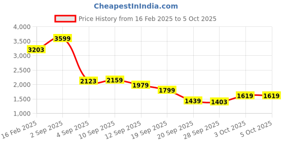 myntra.com Allen Solly Junior Boys Varsity Jacket with Patchwork allen solly junior Price History Graph from 16 Feb 2025 to 4 Oct 2025