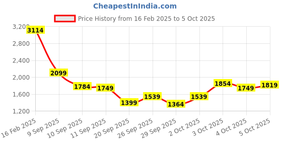 myntra.com Allen Solly Junior Boys Varsity Jacket with Patchwork allen solly junior Price History Graph from 16 Feb 2025 to 4 Oct 2025