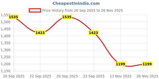 myntra.com Allen Solly Junior Boys Vertical Striped Cuban Collar Casual Shirt allen solly junior Price History Graph from 20 Sep 2025 to 25 Nov 2025