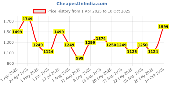 myntra.com Allen Solly Junior Boys Washed Denim Jacket with Patchwork allen solly junior Price History Graph from 1 Apr 2025 to 10 Oct 2025