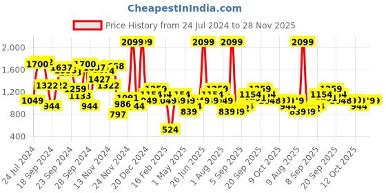 myntra.com Allen Solly Junior Boys White & Peach-Coloured Striped Pullover allen solly junior Price History Graph from 24 Jul 2024 to 27 Nov 2025
