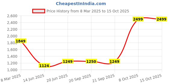 myntra.com Allen Solly Junior Boys Woven Formal Waistcoat allen solly junior Price History Graph from 8 Mar 2025 to 15 Oct 2025