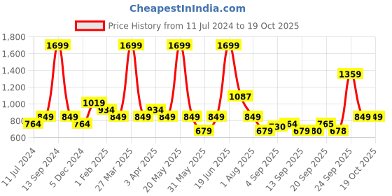 myntra.com Allen Solly Junior Boys Yellow & Peach-Coloured Striped Pullover allen solly junior Price History Graph from 11 Jul 2024 to 17 Oct 2025