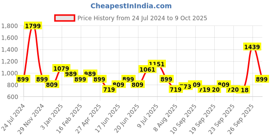 myntra.com Allen Solly Junior Boys Yellow & Peach-Coloured Striped Pullover allen solly junior Price History Graph from 24 Jul 2024 to 4 Oct 2025