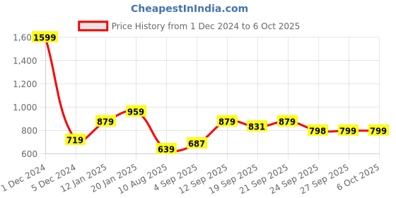 myntra.com Allen Solly Junior Boys Yellow Geometric Self Design Pullover allen solly junior Price History Graph from 1 Dec 2024 to 4 Oct 2025