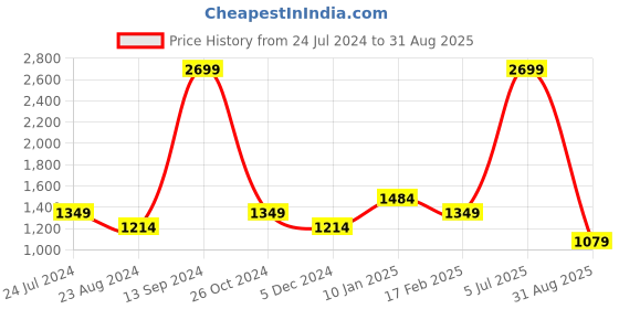 myntra.com Allen Solly Junior Boys Yellow Solid Padded Jacket allen solly junior Price History Graph from 24 Jul 2024 to 31 Aug 2025