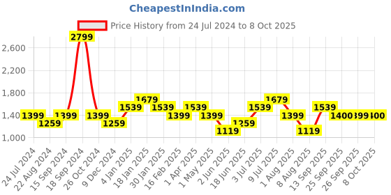 myntra.com Allen Solly Junior Boys Yellow Solid Padded Jacket with Patchwork allen solly junior Price History Graph from 24 Jul 2024 to 8 Oct 2025