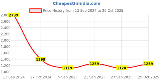 myntra.com Allen Solly Junior Boys Yellow Solid Reversible Open Front Jacket allen solly junior Price History Graph from 13 Sep 2024 to 29 Oct 2025