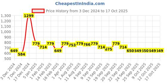 myntra.com Allen Solly Junior Boys Yellow Solid Sweatshirt allen solly junior Price History Graph from 3 Dec 2024 to 16 Oct 2025