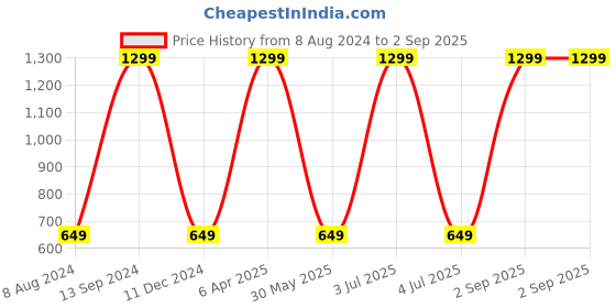 myntra.com Allen Solly Junior Boys Yellow Solid Sweatshirt allen solly junior Price History Graph from 8 Aug 2024 to 2 Sep 2025