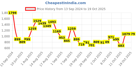 myntra.com Allen Solly Junior Boys Yellow Sweatshirt allen solly junior Price History Graph from 13 Sep 2024 to 18 Oct 2025