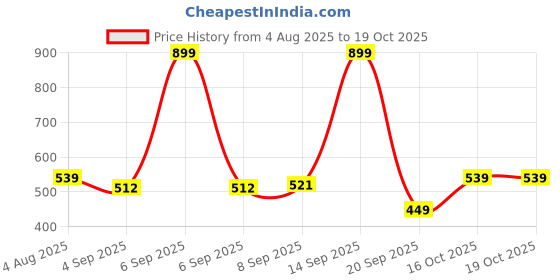 myntra.com Allen Solly Junior Boys Yellow Typography Printed T-shirt allen solly junior Price History Graph from 4 Aug 2025 to 19 Oct 2025