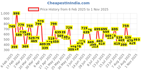 myntra.com Allen Solly Junior Boys Yellow Typography Printed T-shirt allen solly junior Price History Graph from 6 Feb 2025 to 1 Nov 2025