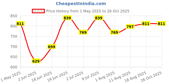 myntra.com Allen Solly Junior Boys YellowBlack Striped Polo Collar Pure Cotton T-shirt allen solly junior Price History Graph from 1 May 2025 to 25 Oct 2025